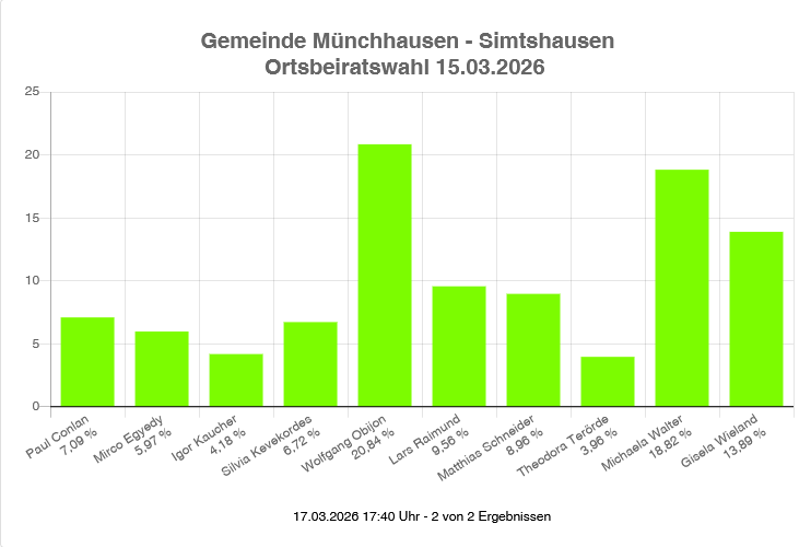 OB Wahlergebnis 2026